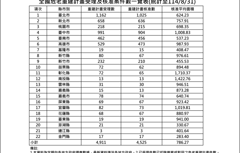 11408危老核准案件統計表